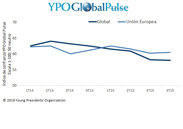 La confianza de los líderes empresariales de la UE sigue incrementándose, mientras que la confianza en el resto del mundo mengua