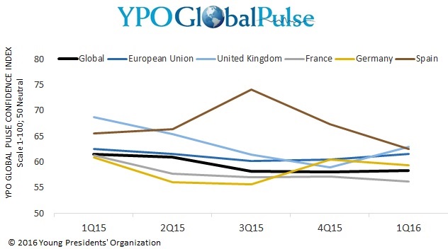 YPO Global Pulse Survey: EU business leaders remain most confident in the world for third consecutive quarter