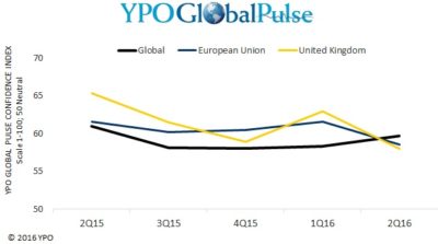 YPO Global Pulse Survey: EU business confidence falls to three-year low 