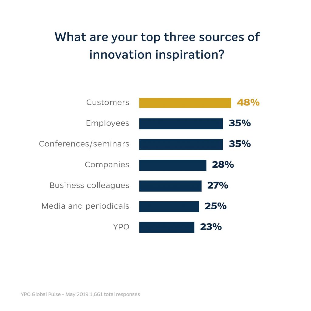 YPO Global Pulse 2019 Customers and Innovation