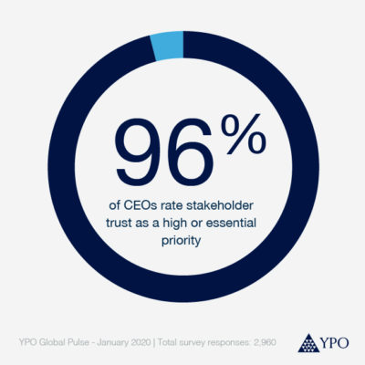 96 percent of CEOs rate stakeholder trust as a high or essential priority