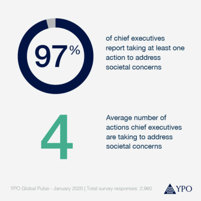 El 97 por ciento de los CEO informa haber tomado al menos una acción para abordar las preocupaciones sociales