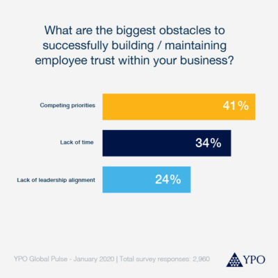 Los mayores obstáculos para construir y mantener con éxito la confianza de los empleados
