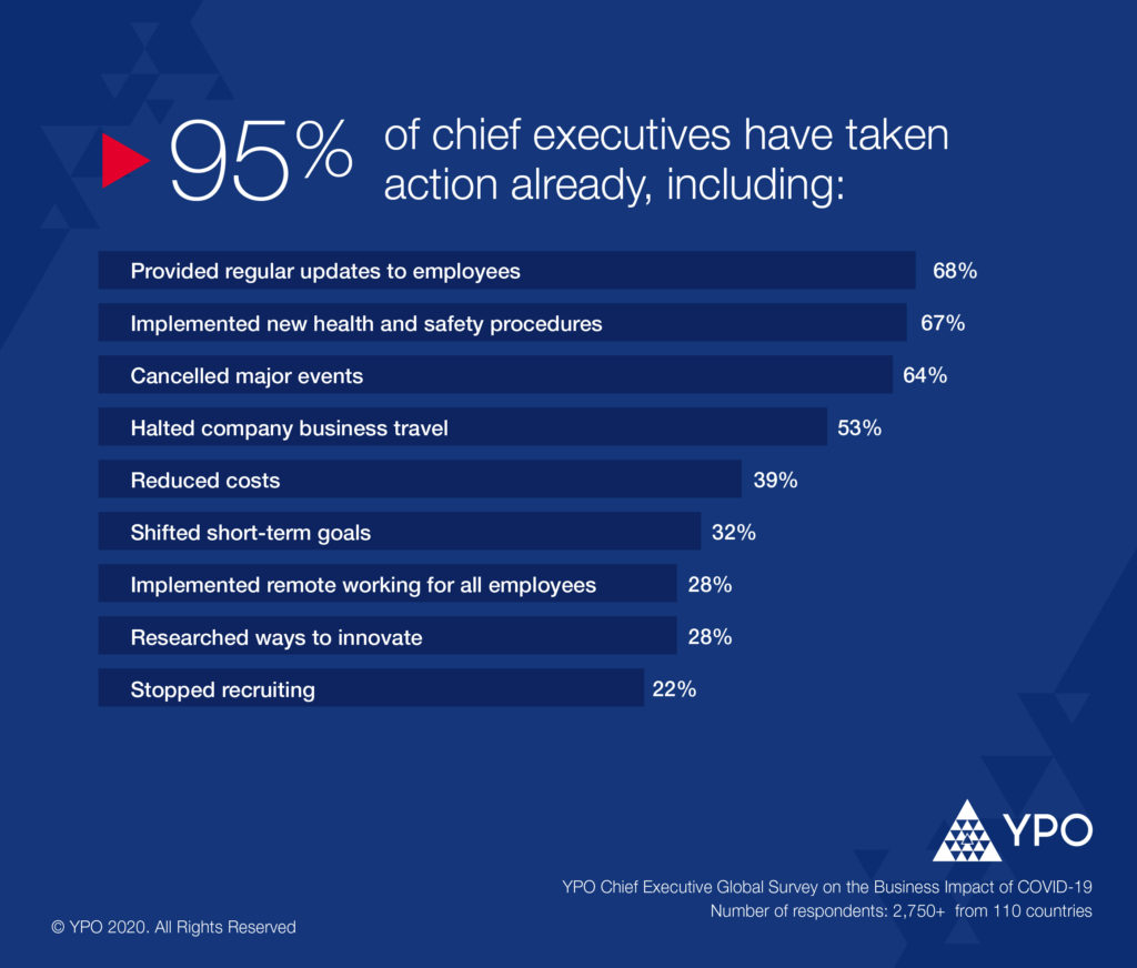 95% of Chief Executives have taken action already