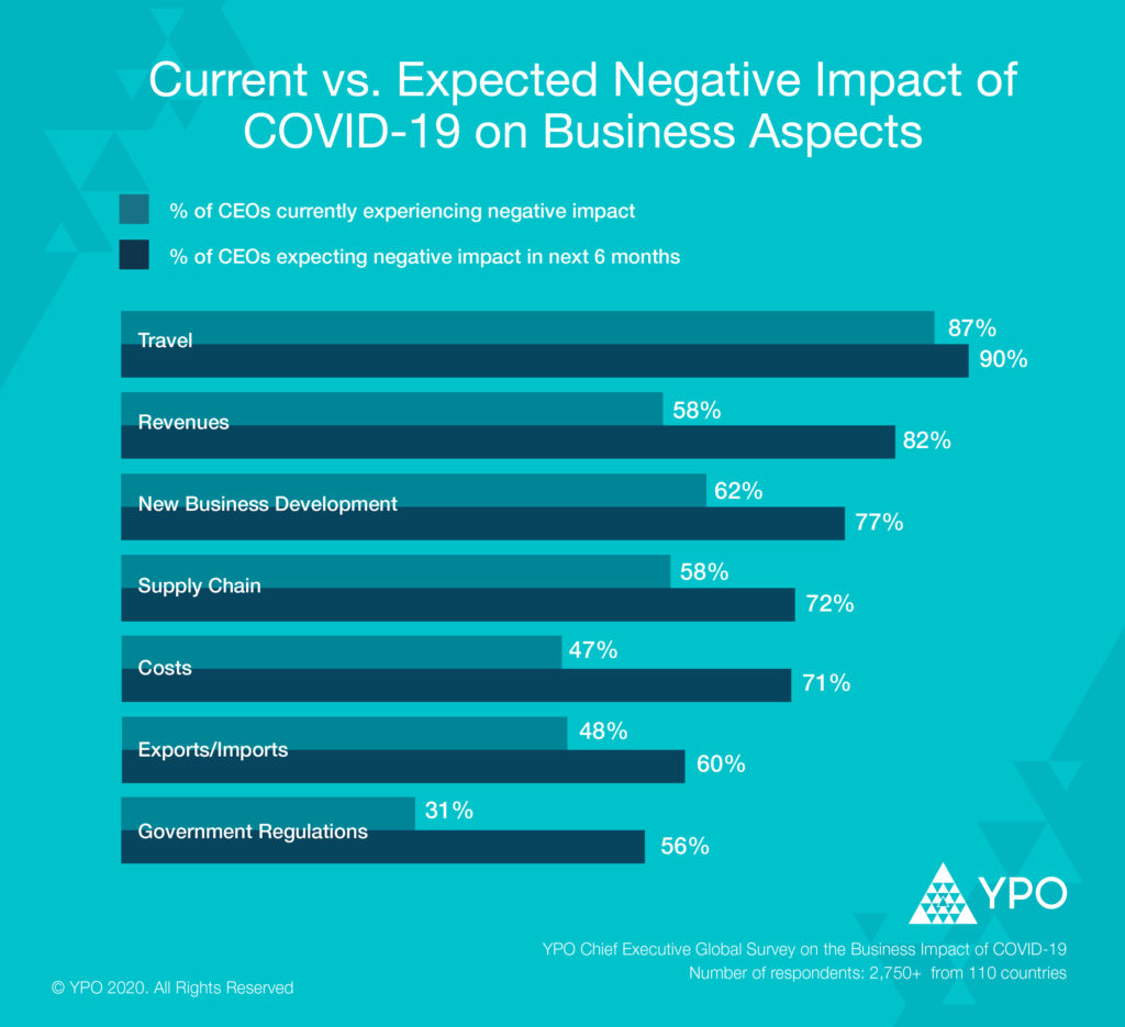 Current vs Expected Negative Impact of COVID-19 on Business Aspects